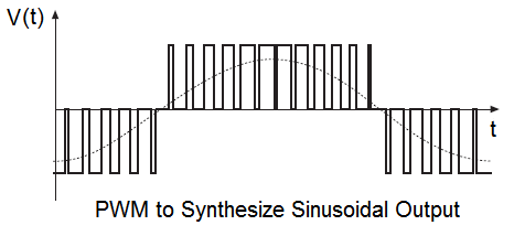 PWM produces sinewave